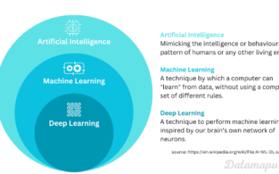 Perbedaan Artificial Intelligence, Machine Learning, dan Deep Learning